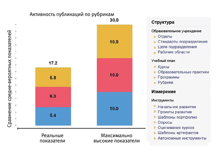 Анализируйте эффективность образовательной деятельности