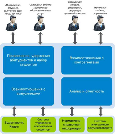 Система управления взаимоотношениями для образовательного учреждения